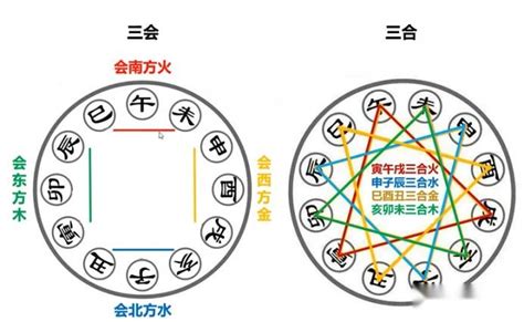 八字三合六合|地支、三合、三会、六合、六害、三刑详解——四柱八。